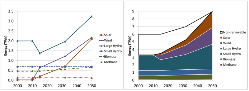 One plan for achieving 100 percent renewable power by 2050. Source: Vermont Department of Public Service
